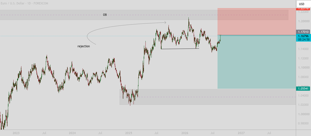 EUR/USD Monthly and Daily Technical Analysis: order block rejection