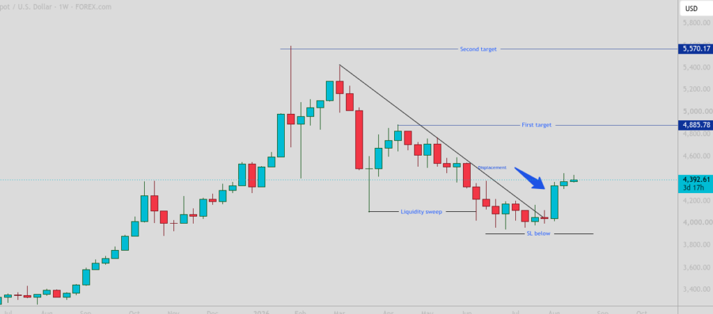 gold trade setups and complete forecast 2026